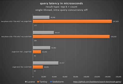 An Analysis of Search Benchmark, the Game