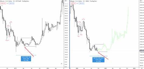 Bitcoin And Wall Street: The Correlation Reaches An Unprecedented Level! - Cointribune EN