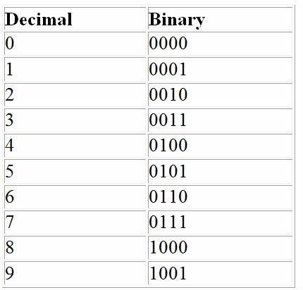 A Word Is Worth 4-Bit: Log Parsing with Binary Coded Decimal Recognition