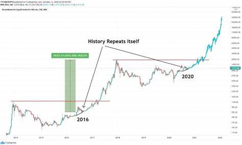 Bitcoin’s history repeats itself? Why a bull run is on the cards - AMBCrypto News