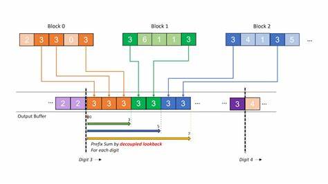 Boosting GPU Radix Sort Performance