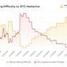 Bitcoin Mining Difficulty Drops After Reaching Record High!