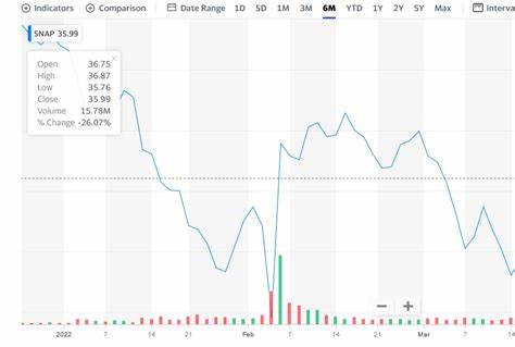 Snap Inc. (SNAP): A Bull Case Theory