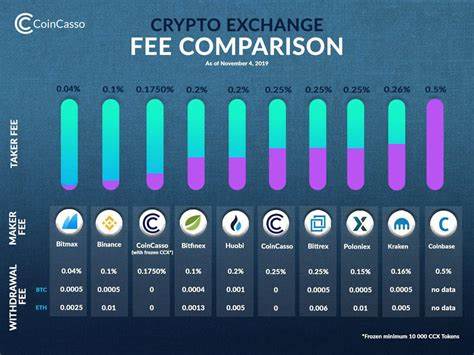 Crypto.com Fees: A Full Breakdown and How It Compares