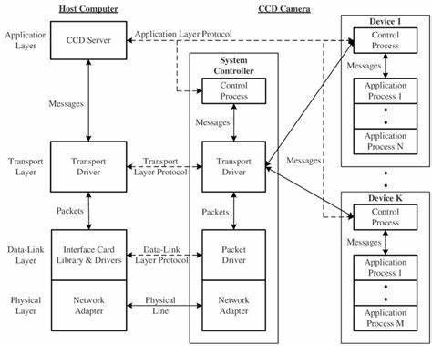 Protocol Architecture