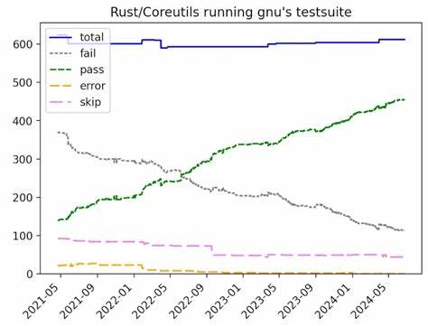 Rust Coreutils 0.1.0 Release