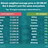 Bitcoin Price Makes Another Run at $100K as U.S. Traders Return After Thanksgiving