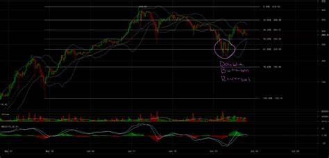Ether Bears Hit a Brick Wall as Price Collides With Bull-Market Trendline - CoinDesk
