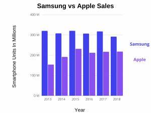Samsung reports Mobile Experience / Network revenue KRW 4.3T vs. KRW 3.5T y/y