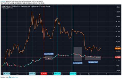 Bitcoin Dominance Soars to Three-Year Peak, Analysts Predict Market Downturn - BeInCrypto