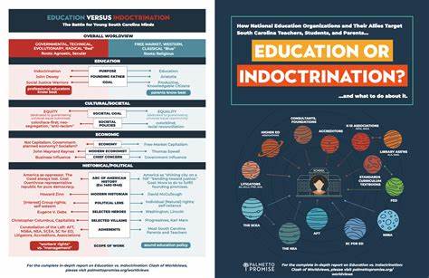 Education: Beyond Theories and Indoctrination