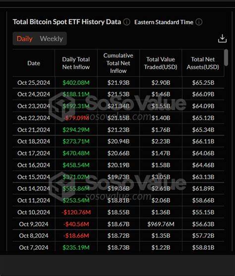 Bitcoin ETFs Record Nearly $1 Billion in Inflows: Details
