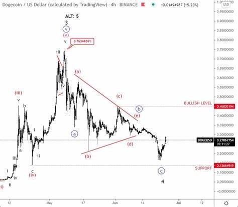 Dogecoin Elliott Wave technical analysis [Video] - FXStreet