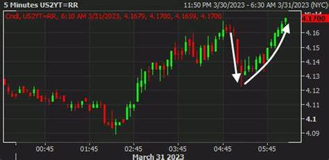 Stocks Turn Higher, Bond Yields Climb After Tariff Ruling