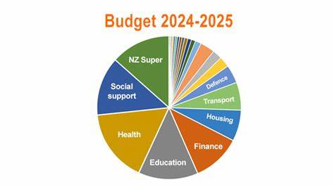 New Zealand’s 2025 Budget records a decline in operating spending to combat debt