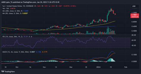 SUI Price Gains 127% after Overtaking Solana with $227M ETH Inflows