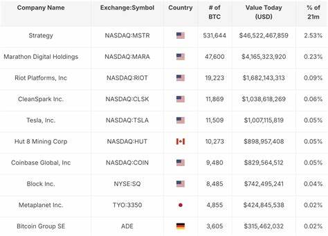 3% of Bitcoin supply in control of firms with BTC on balance sheets: The good, bad and ugly