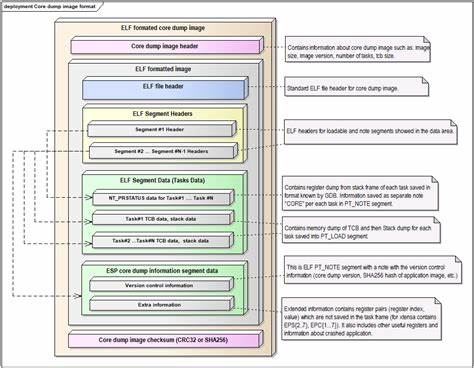 Slowing the flow of core-dump-related CVEs