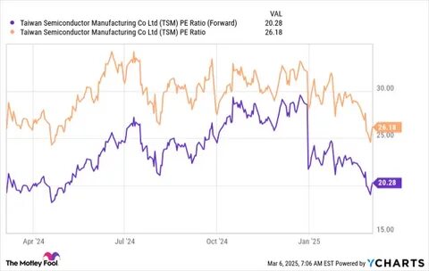 Should You Invest $1,000 in Taiwan Semiconductor Stock Today?
