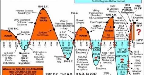Our next Ice Age is due in 10k years, but there's a catch