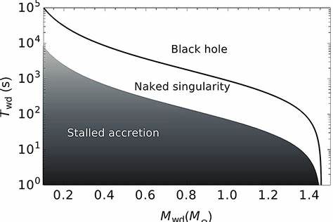 Could black holes be growing inside stars–silently and forever?