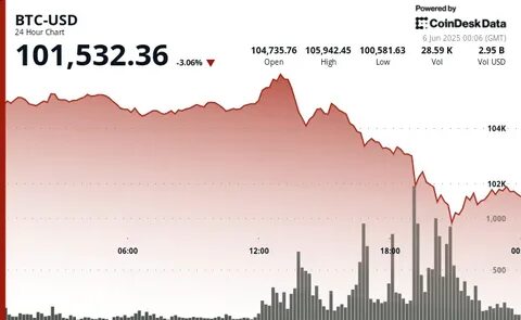 Asia Morning Briefing: Bitcoin Bulls Eye $120K Despite Trump-Musk Turmoil