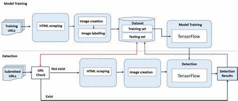 Testing phishing email detection Machine Learning