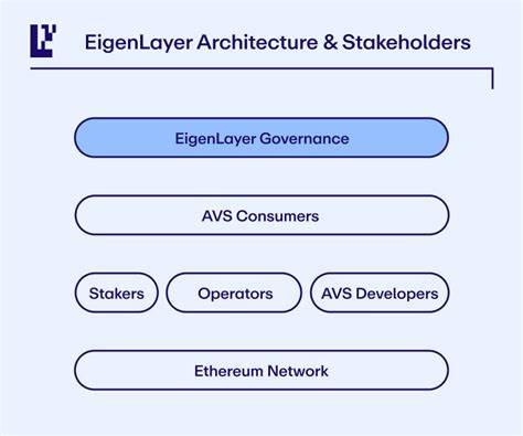 Leitfaden für EigenLayer – Coinbase
