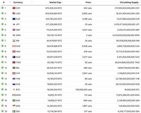 Bitcoin climbs the currency ranks, now 16th largest by market cap globally - CryptoSlate