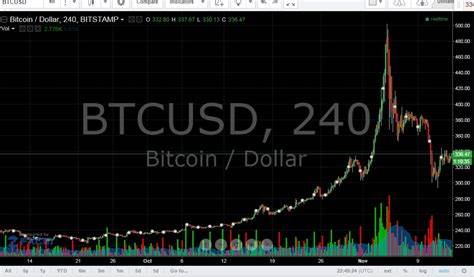 Bitcoin Price Today ? Live Bitcoin Value - Charts & Market Updates - Blockonomi