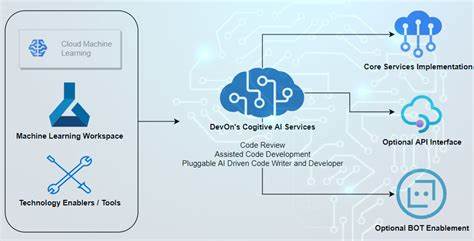 AI-driven development tools impact software observability