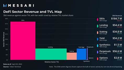  DeFi lending TVL is outpacing DEXs due to more sustainable yield — VC 