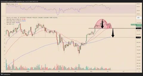  Is a Bitcoin price rally to $150K possible by year&#039;s end? 