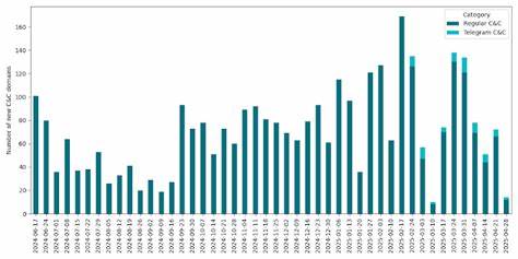 FBI and Europol Disrupt Lumma Stealer Malware Network Linked to 10 Million Infections