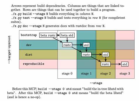 Redesigning the Initial Rust Bootstrap Sequence