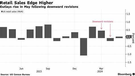 US retail sales barely rise in April