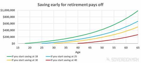 Retirement accounts saw solid growth thanks to Wall Street gains