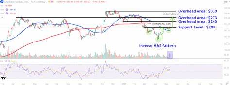Watch These Coinbase Levels as Stock Soars on News of S&P 500 Inclusion