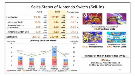 Nintendo sees Switch 2 sales of 15 million units, profit rising 13% this year