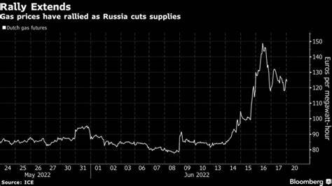 Europäischer Gaspreis steigt weiter, da russische Kürzungen den Energiekrieg eskalieren – Bloomberg
