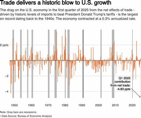 US economy contracts in the first quarter; tariffs unleash flood of imports
