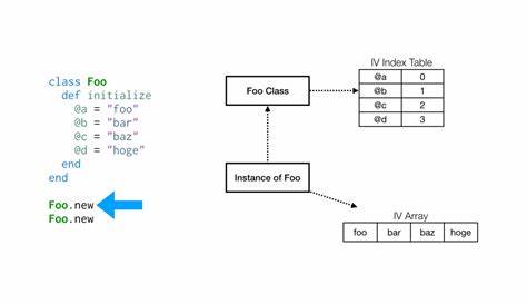 Ivar: Ruby's Missing Instance Variable Typo Warnings