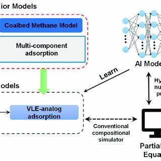 The Allure of AI for Numerical Simulations
