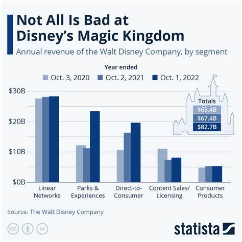 Disney Earnings Beat Expectations. The Stock Is Soaring