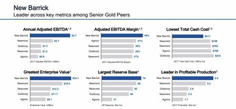 Gold Rally Lifts Barrick Results