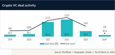 Crypto VC deals drop in Q1, but funding more than doubles: PitchBook 