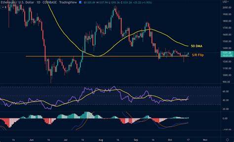 Ethereum zeigt Anzeichen einer Trendwende: Buterins Vision, Chartmuster und fundamentales Wachstum