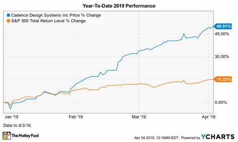 Why Cadence Design Systems Stock Is Jumping Today