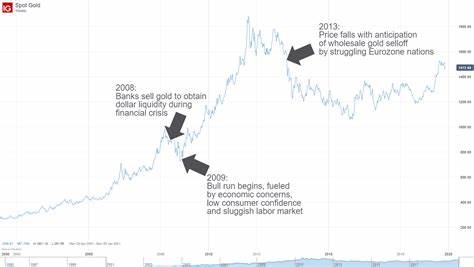Gold Futures Slide as Investors Drop Safe-Haven Assets