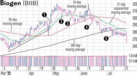 How To Invest: Using Shorter-Term Moving Averages To Trade Stocks